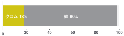 ステンレス鋼の基礎 | 営業品目 | NSステンレス株式会社