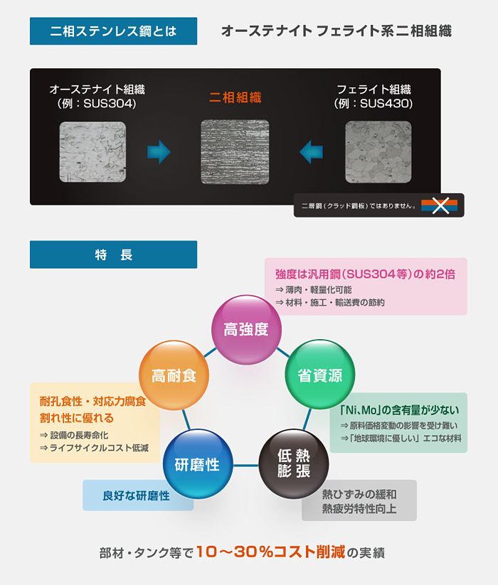 高機能ステンレス市場開拓部の取組み