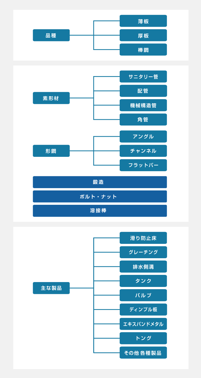 高機能ステンレス市場開拓部の取組み