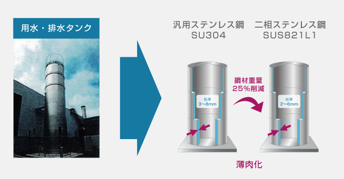 高機能ステンレス市場開拓部の取組み