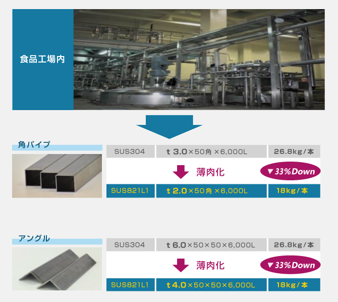 高機能ステンレス市場開拓部の取組み